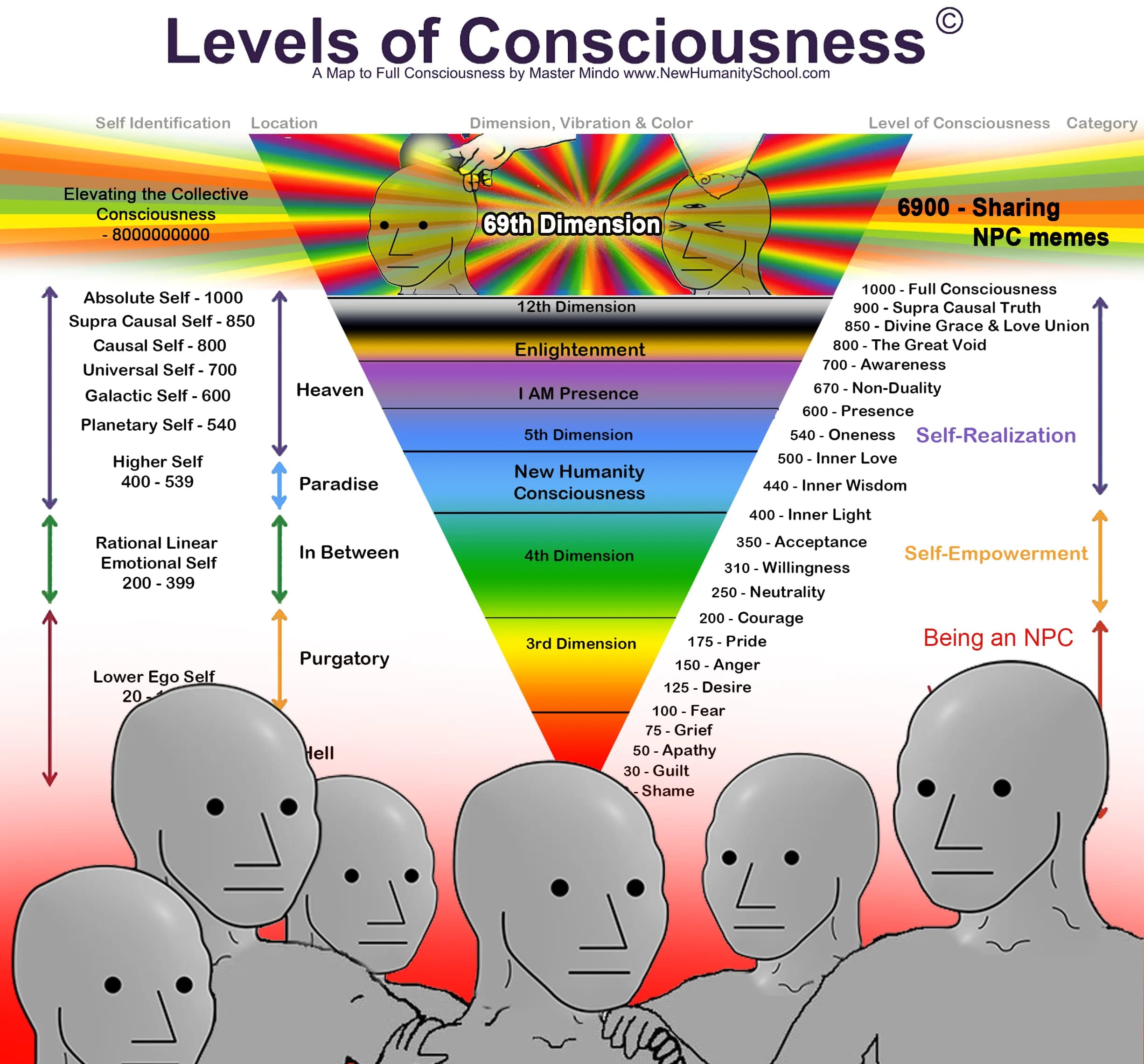 NPC Map of Consciousness Meme